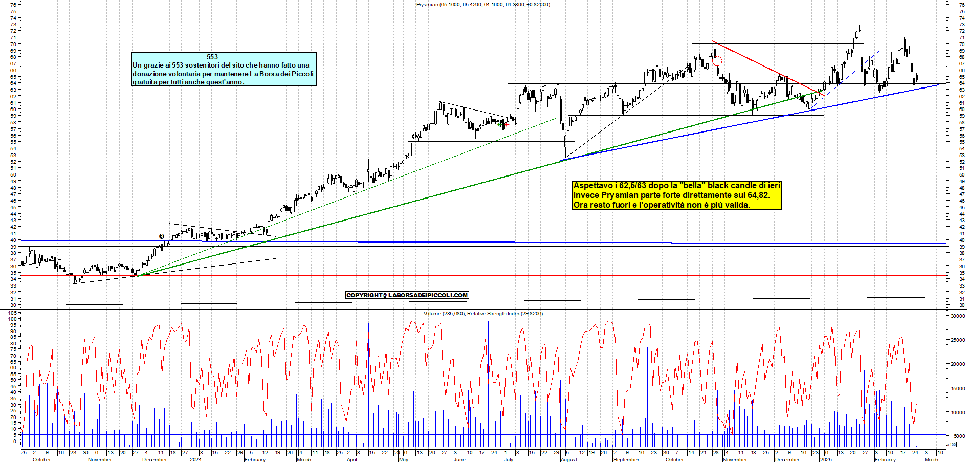 Grafico e analisi tecnica delle azioni Prysmian