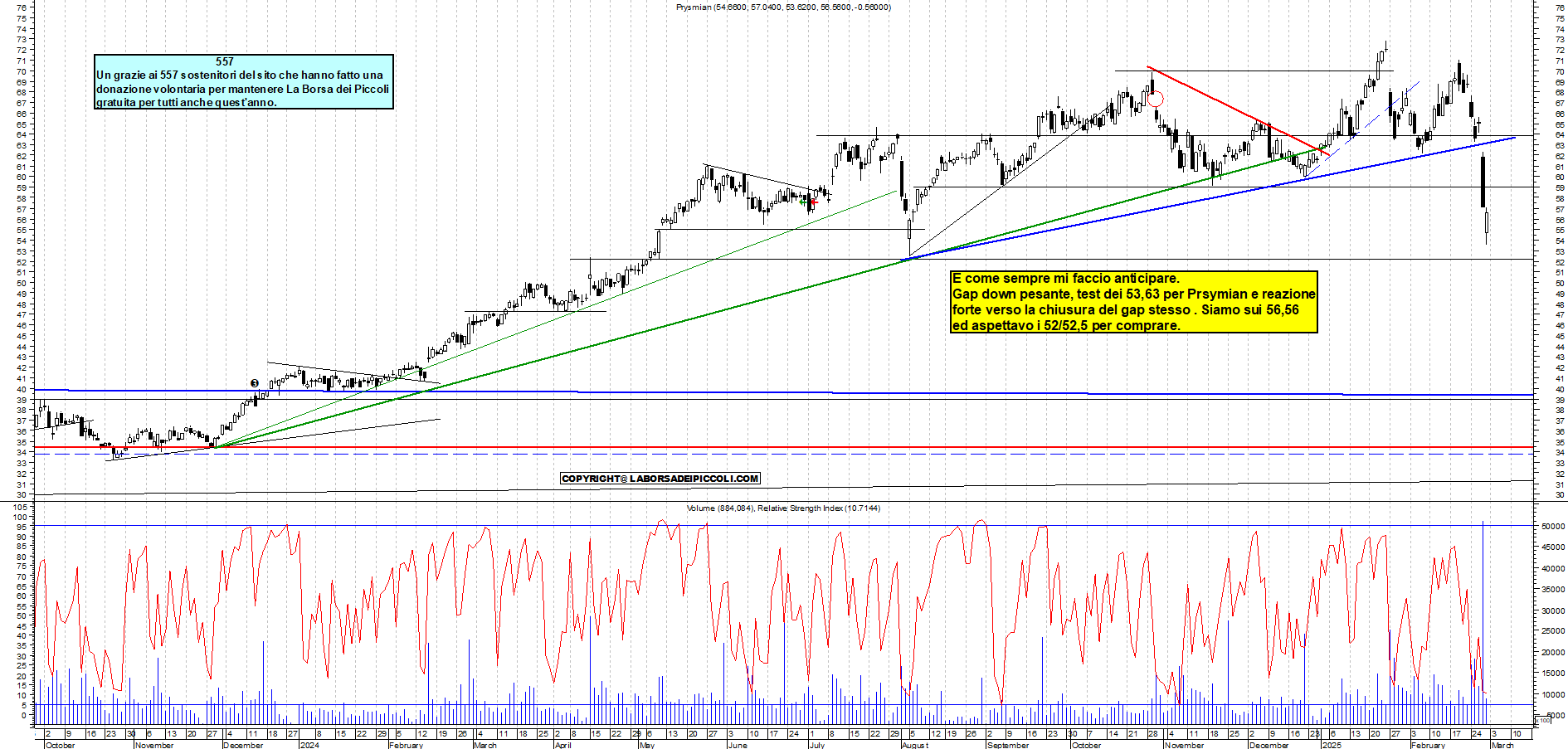 Grafico e analisi tecnica delle azioni Prysmian