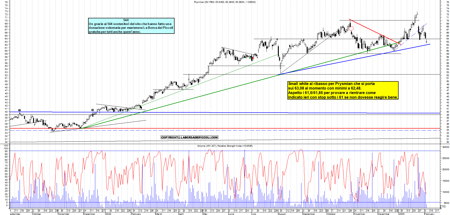 Grafico e analisi tecnica delle azioni Prysmian