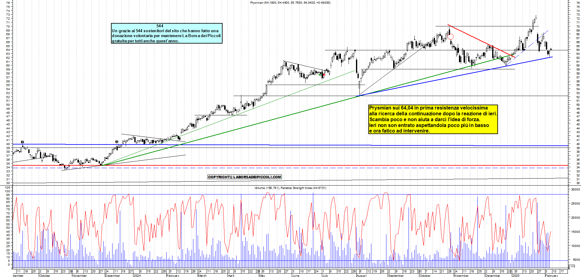 Grafico e analisi tecnica delle azioni Prysmian