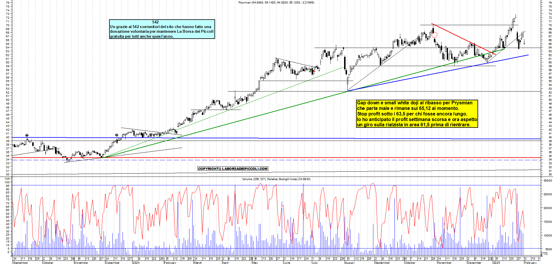 Grafico e analisi tecnica delle azioni Prysmian