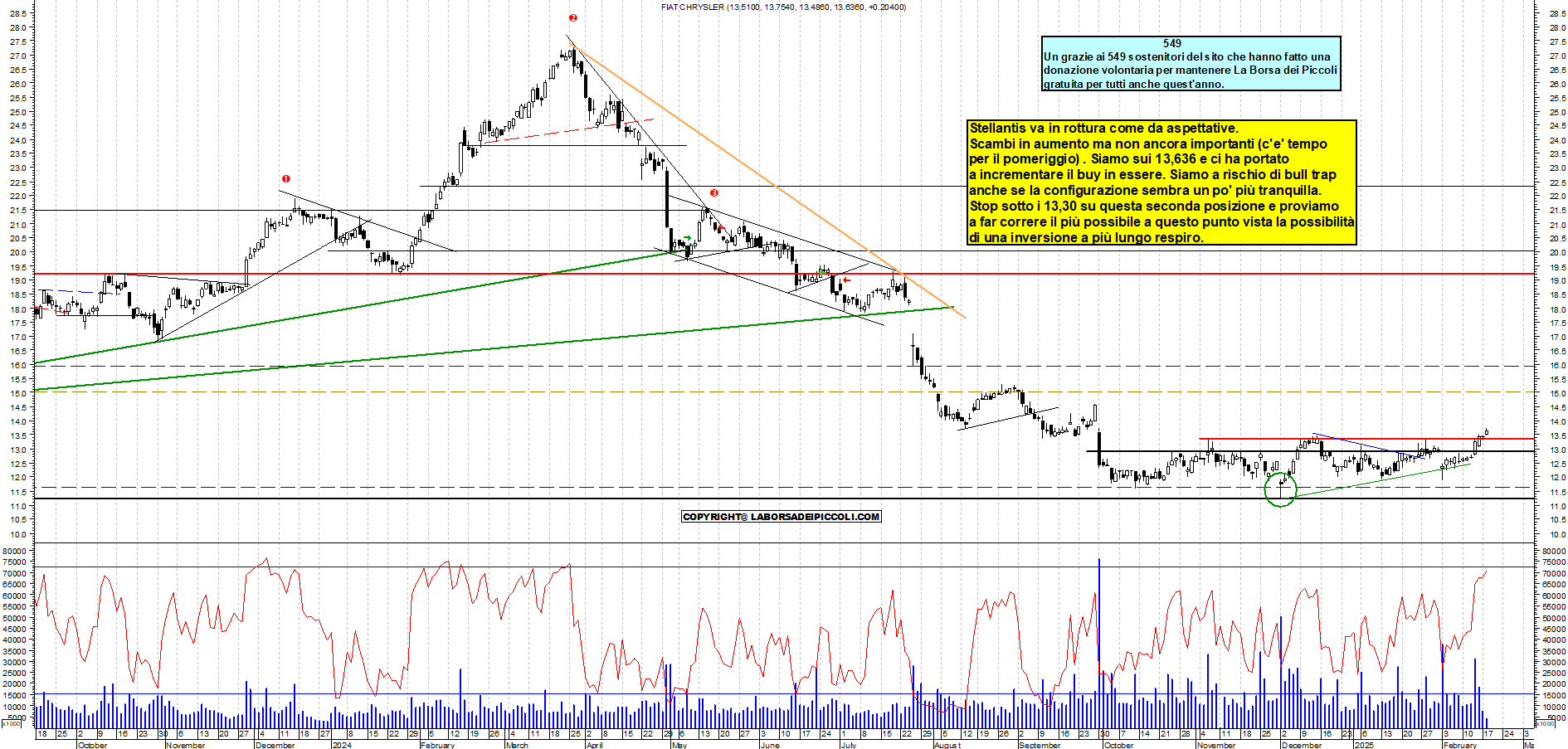 Grafico e analisi tecnica delle azioni Stellantis