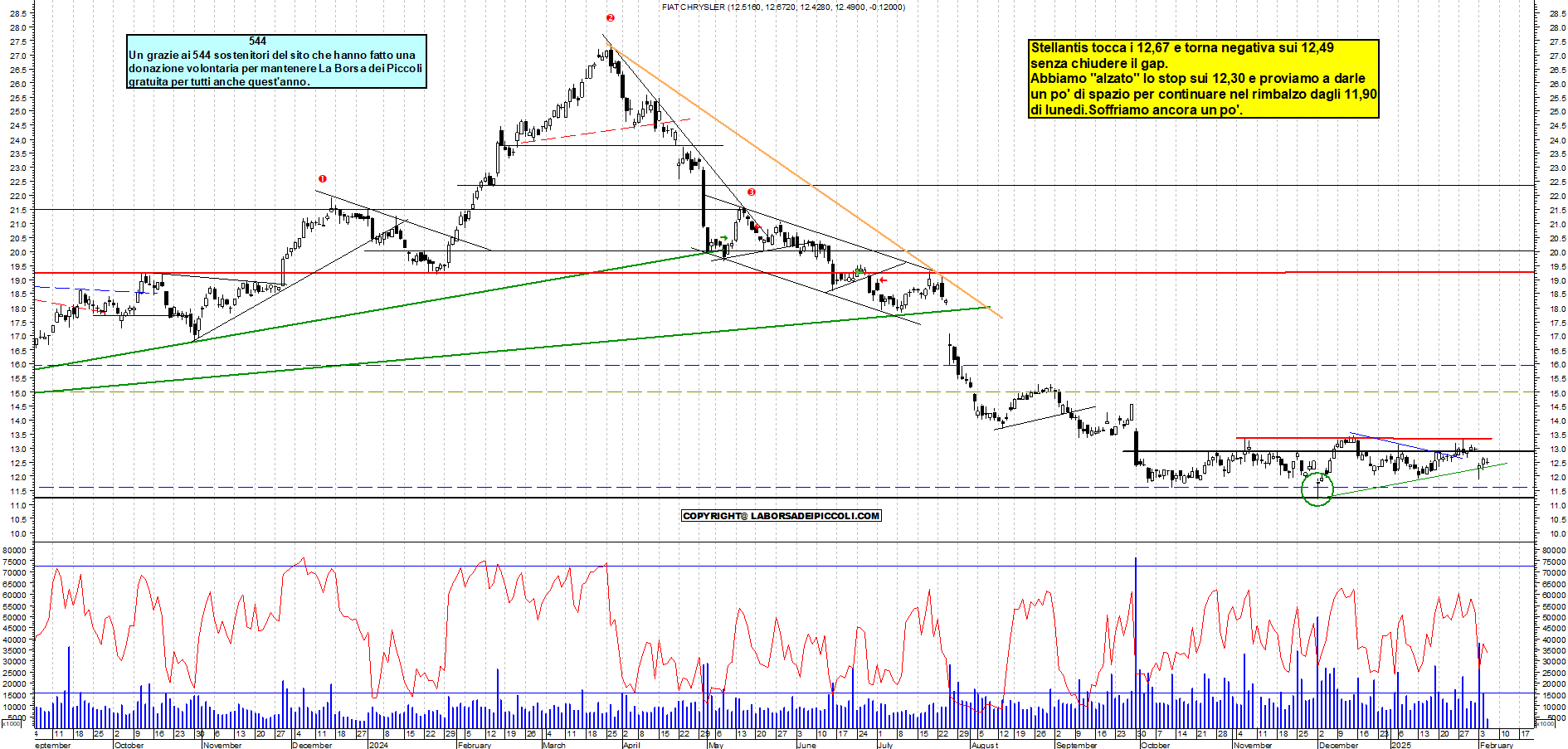 Grafico e analisi tecnica delle azioni Stellantis