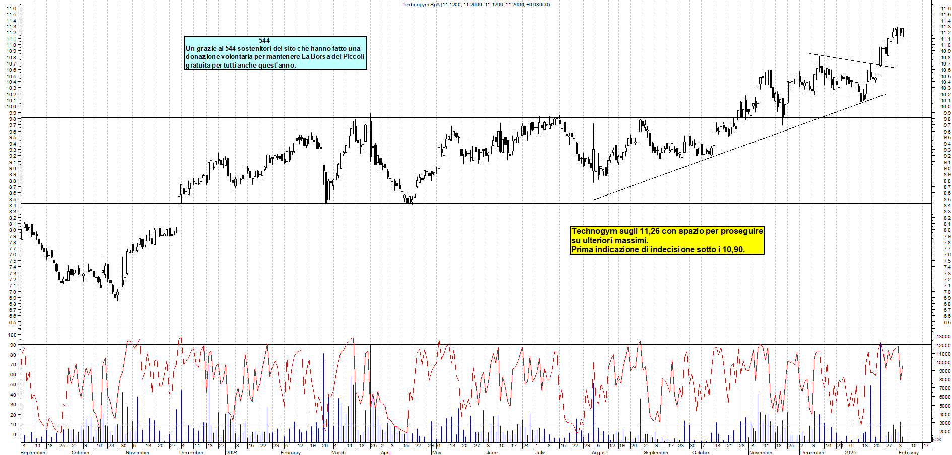 Grafico e analisi tecnica delle azioni Technogym