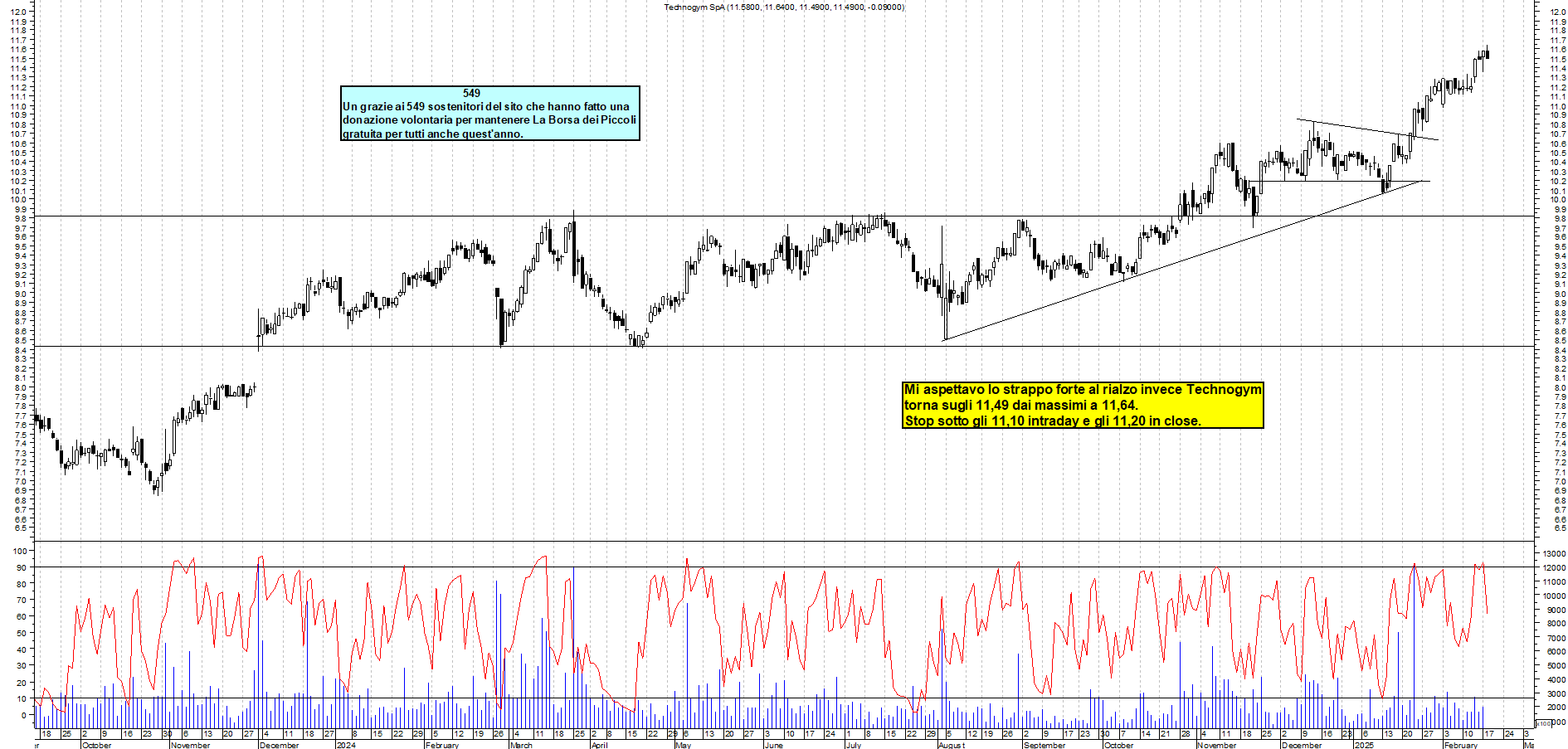 Grafico e analisi tecnica delle azioni Technogym