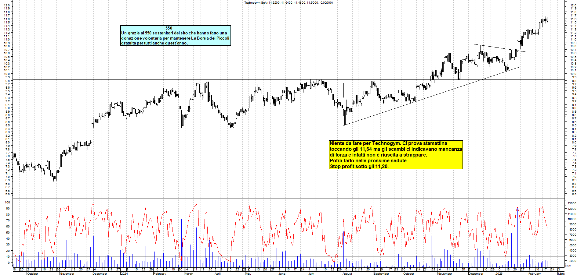 Grafico e analisi tecnica delle azioni Technogym