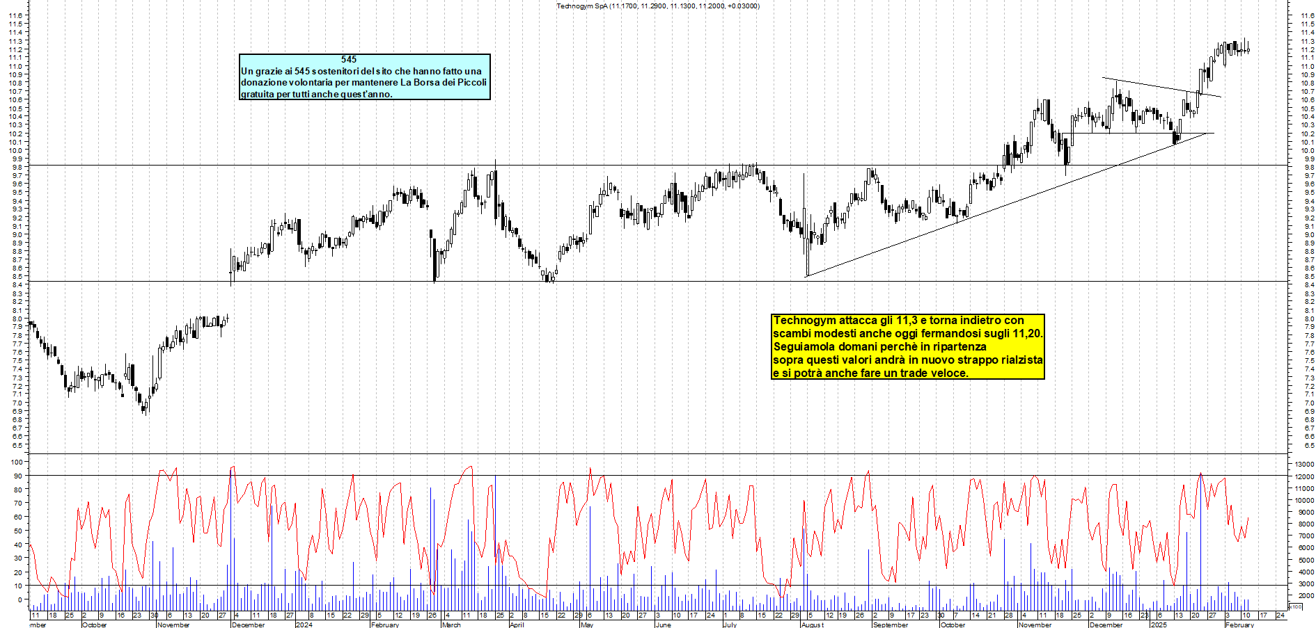 Grafico e analisi tecnica delle azioni Technogym