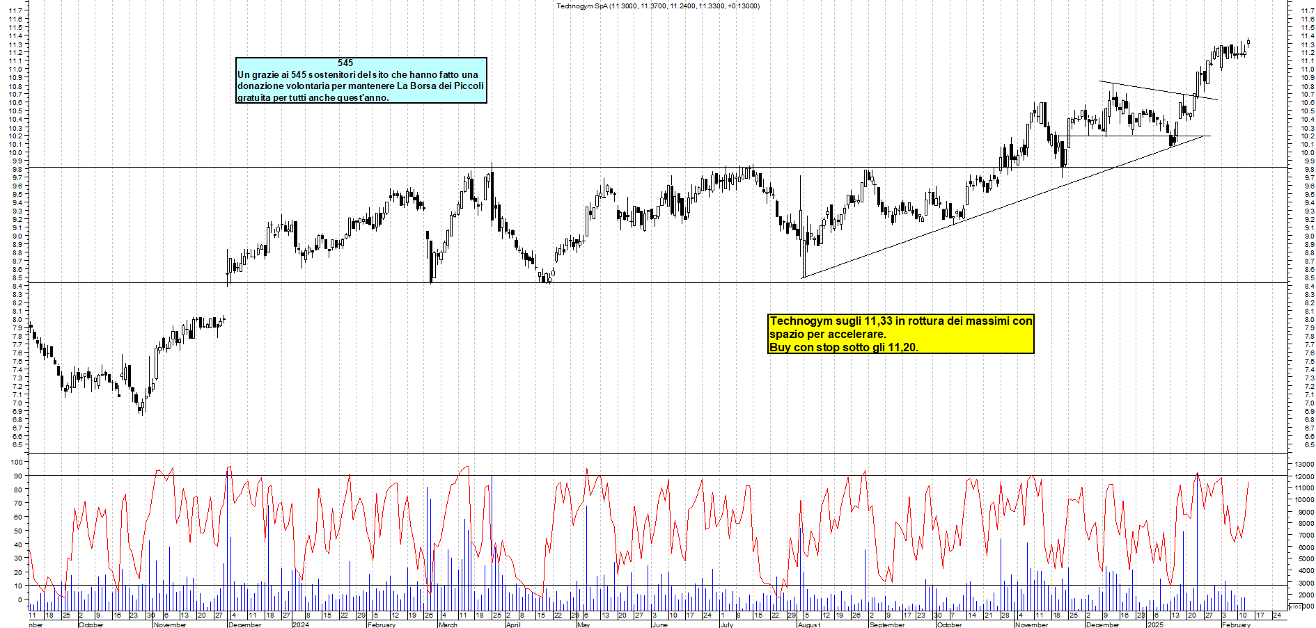 Grafico e analisi tecnica delle azioni Technogym