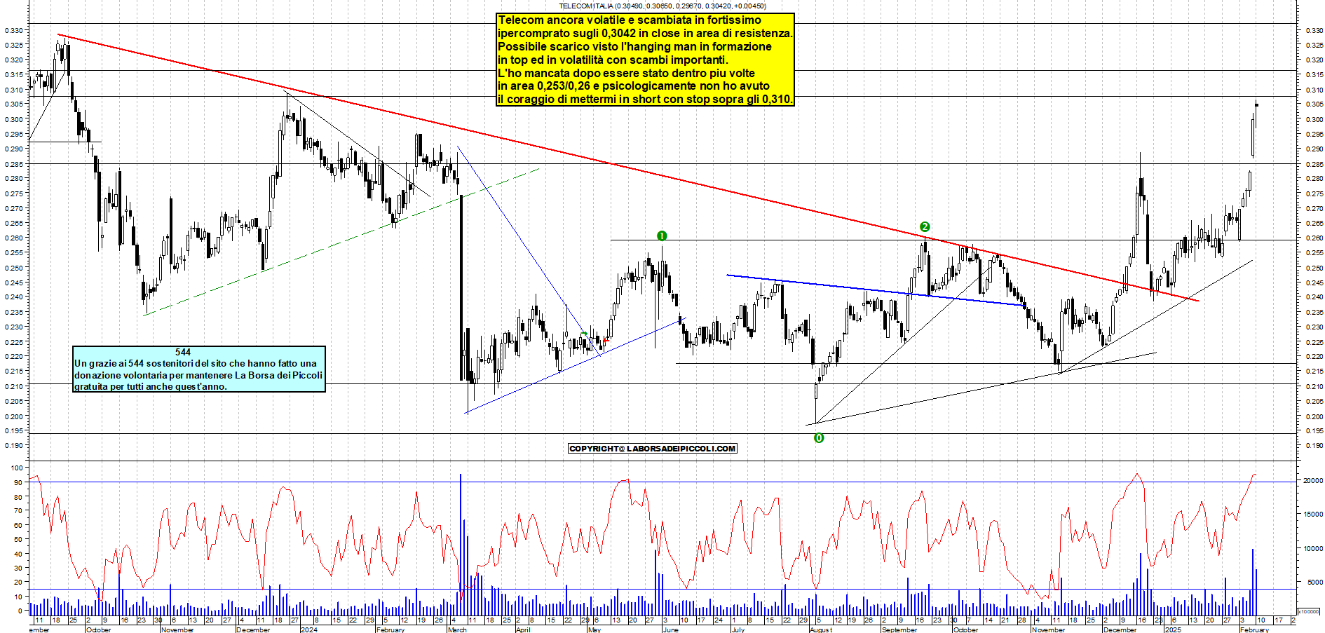 Grafico e analisi tecnica delle azioni Telecom