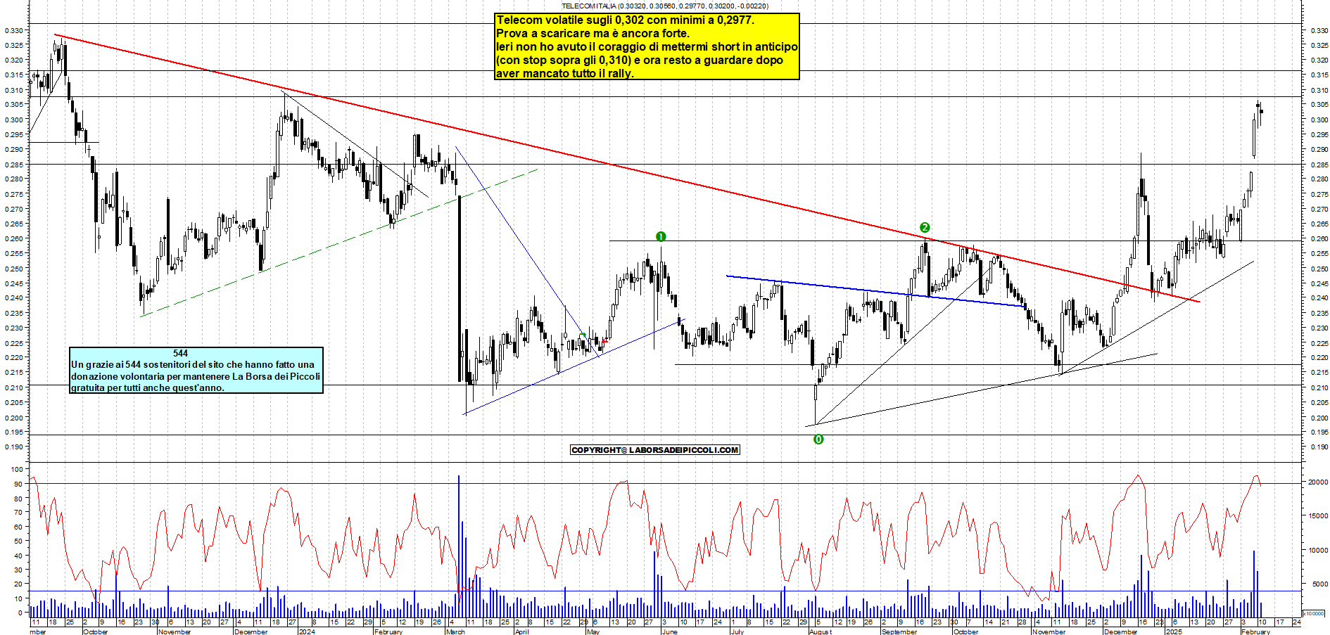 Grafico e analisi tecnica delle azioni Telecom