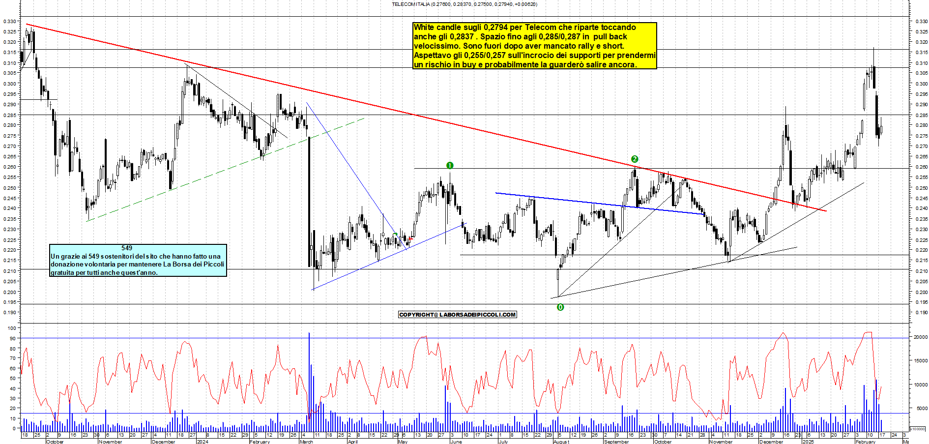 Grafico e analisi tecnica delle azioni Telecom