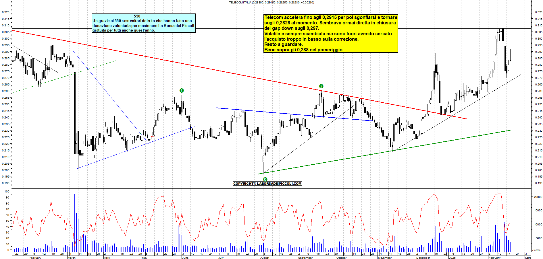 Grafico e analisi tecnica delle azioni Telecom