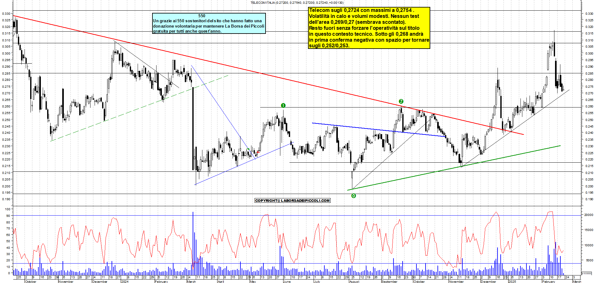 Grafico e analisi tecnica delle azioni Telecom