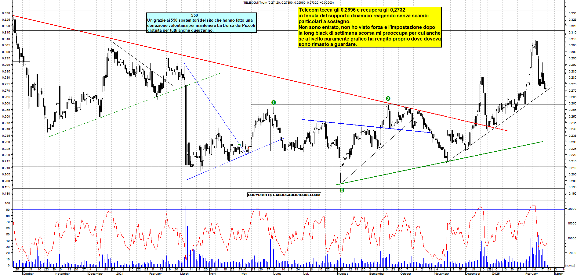 Grafico e analisi tecnica delle azioni Telecom