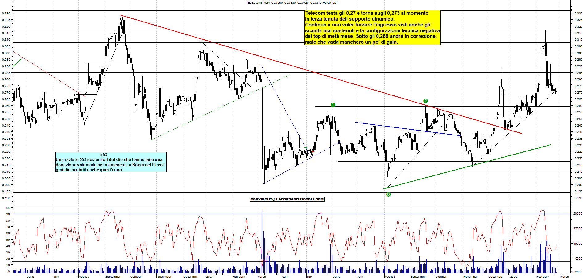 Grafico e analisi tecnica delle azioni Telecom