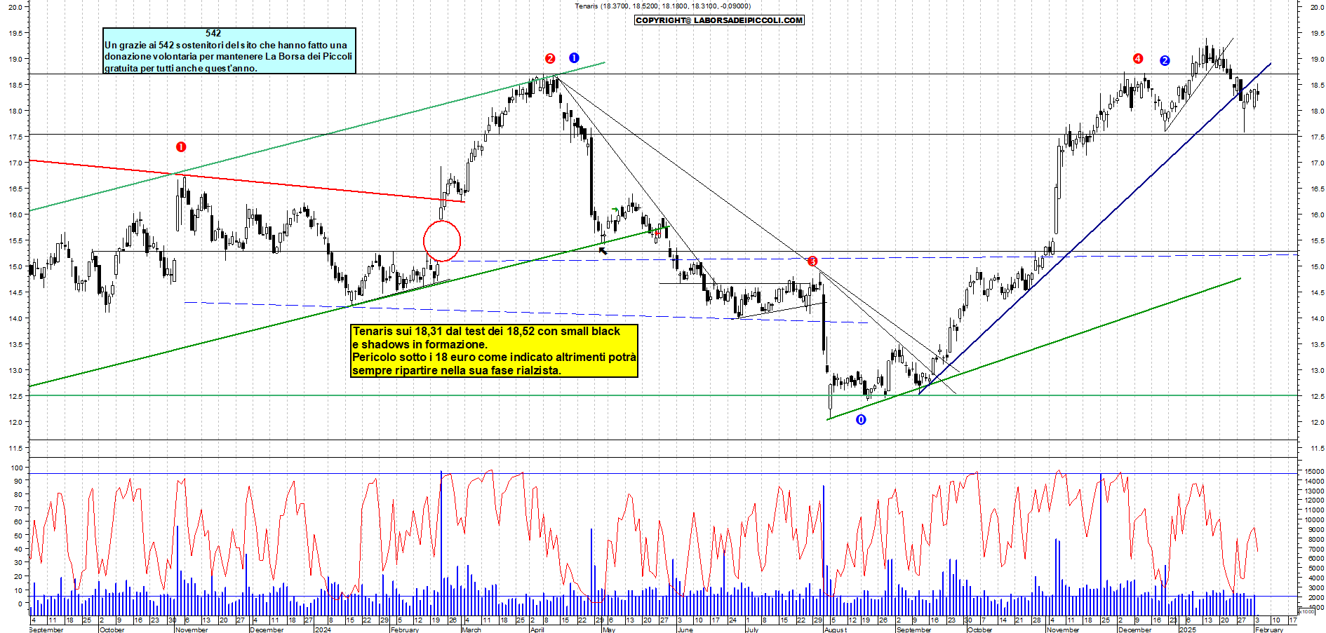 Grafico e analisi tecnica delle azioni Tenaris