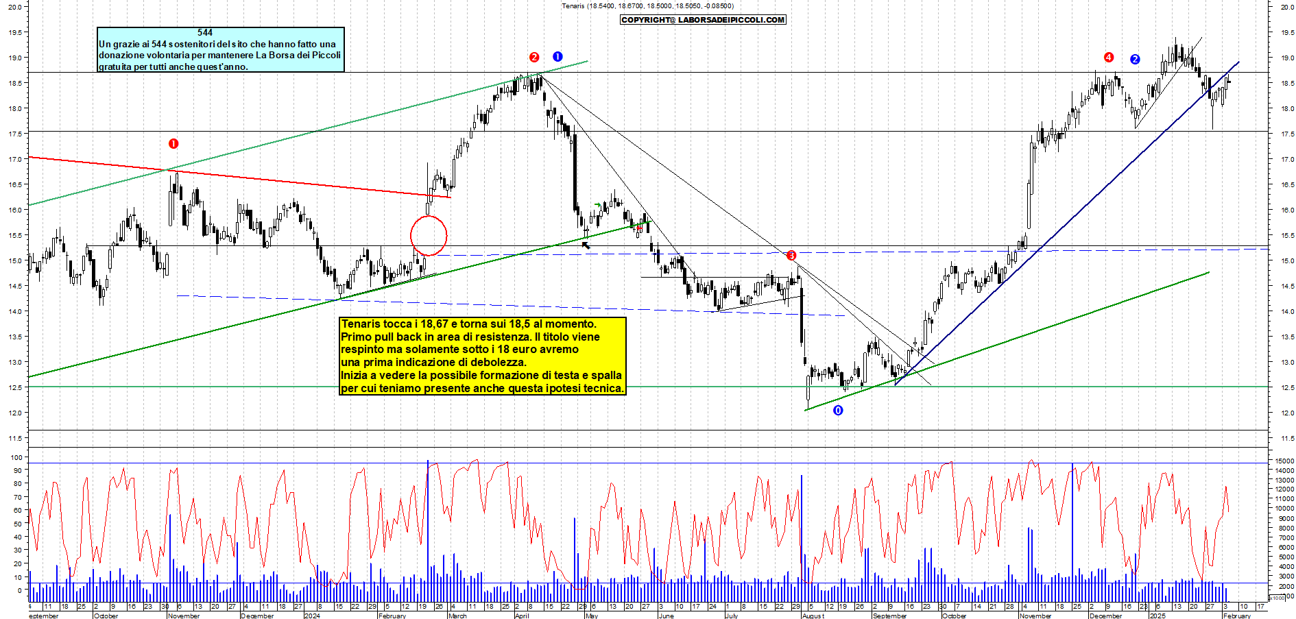Grafico e analisi tecnica delle azioni Tenaris