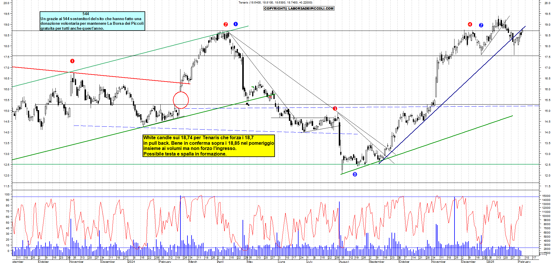 Grafico e analisi tecnica delle azioni Tenaris