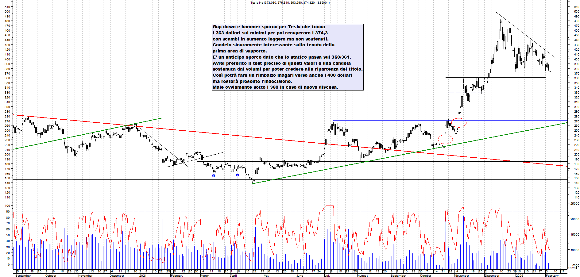 Grafico e analisi tecnica delle azioni Tesla