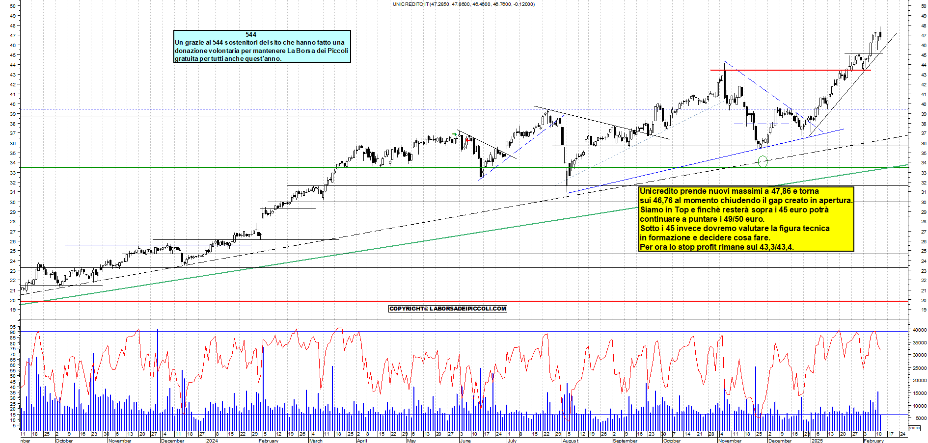 Grafico e analisi tecnica delle azioni Unicredit