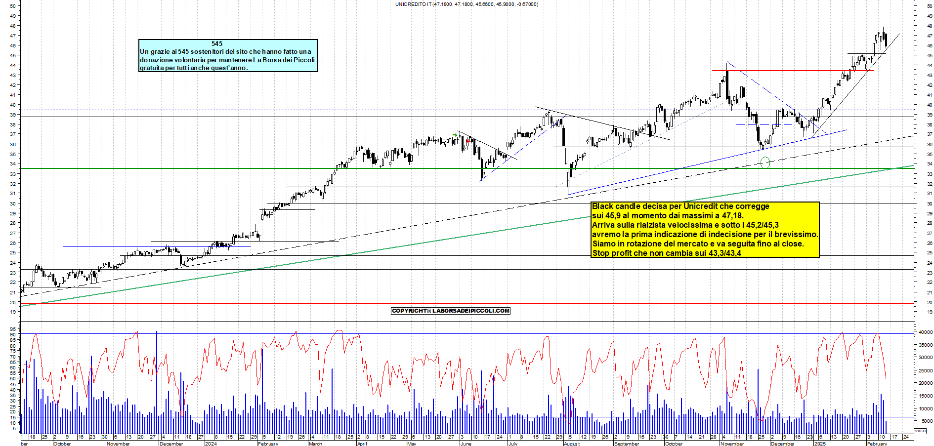 Grafico e analisi tecnica delle azioni Unicredit