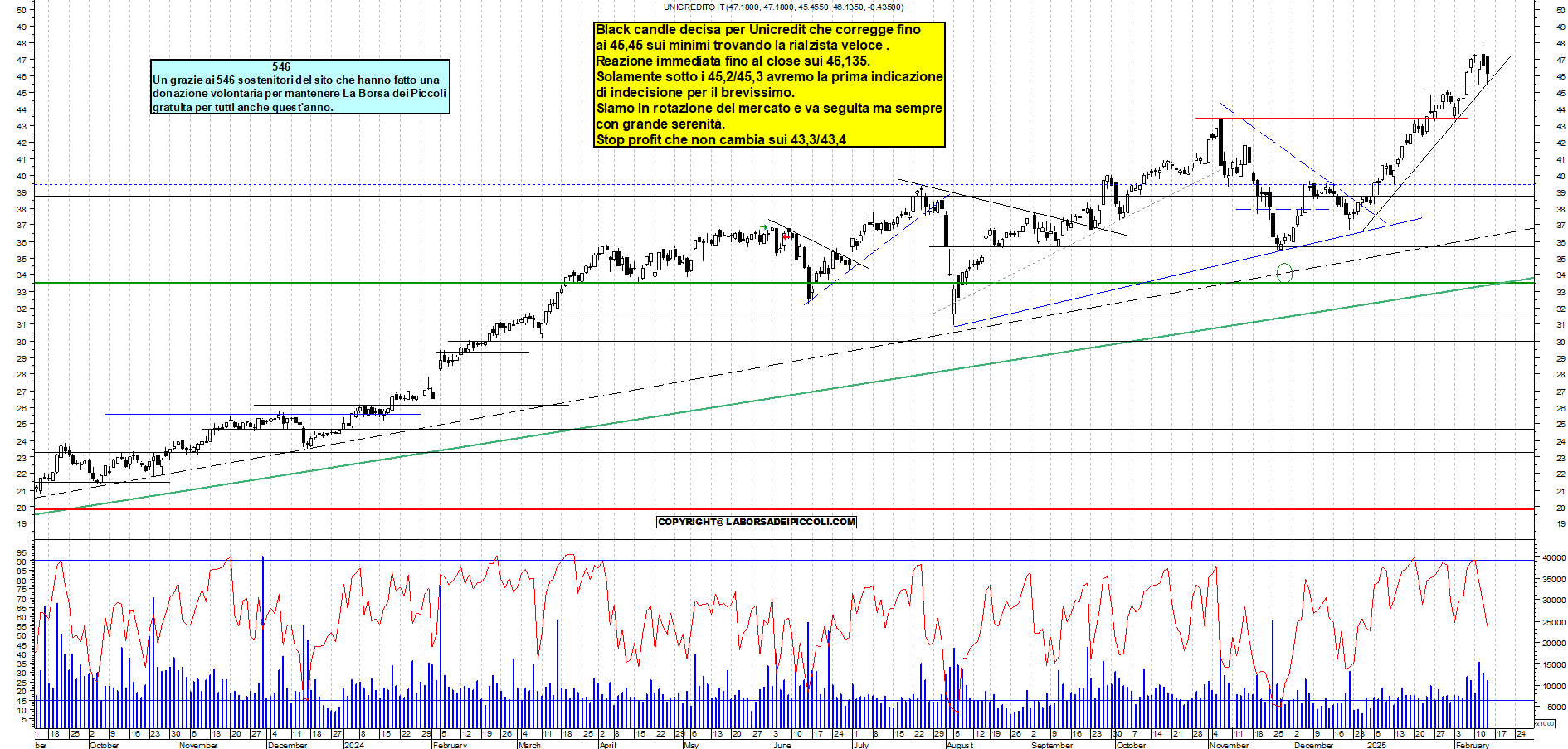 Grafico e analisi tecnica delle azioni Unicredit
