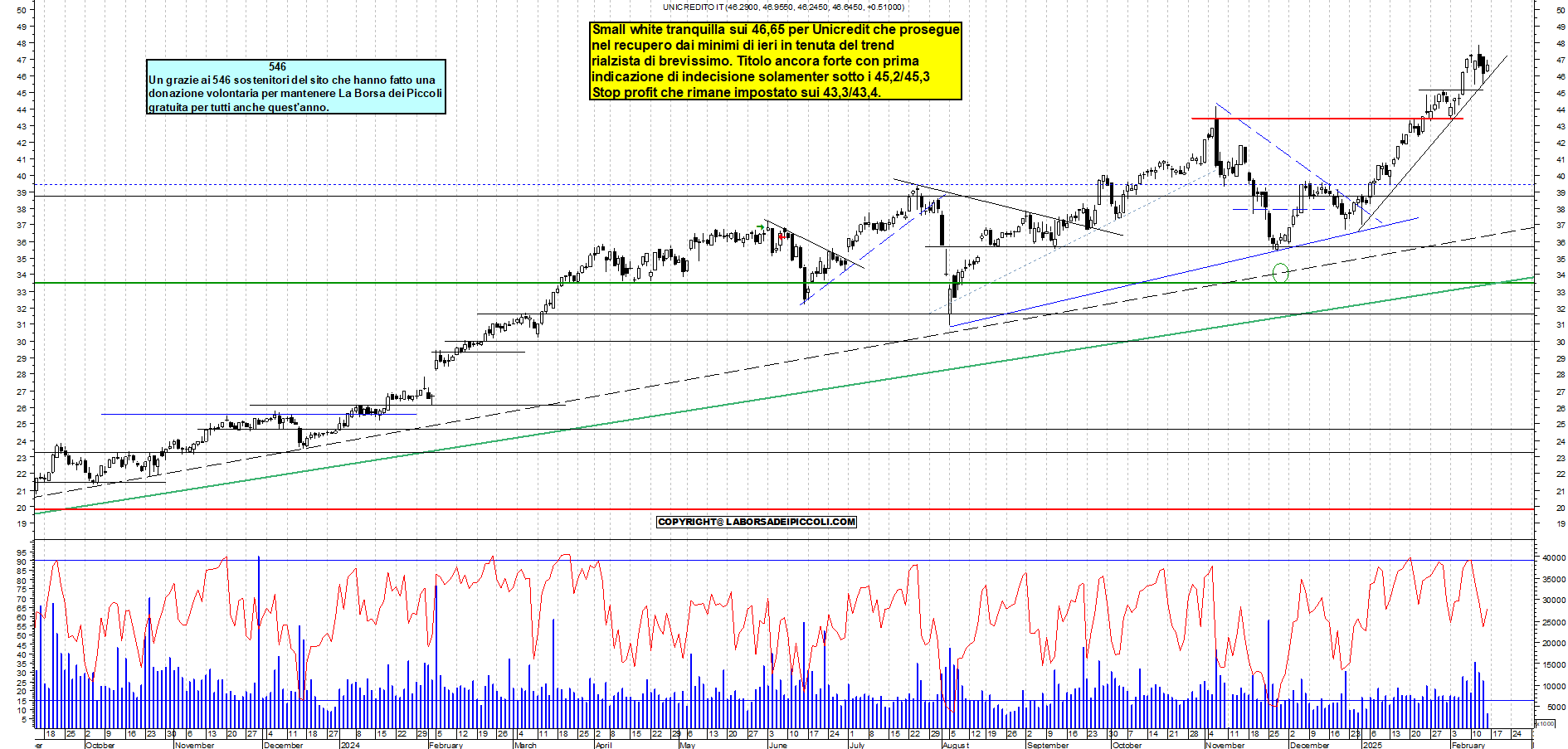 Grafico e analisi tecnica delle azioni Unicredit