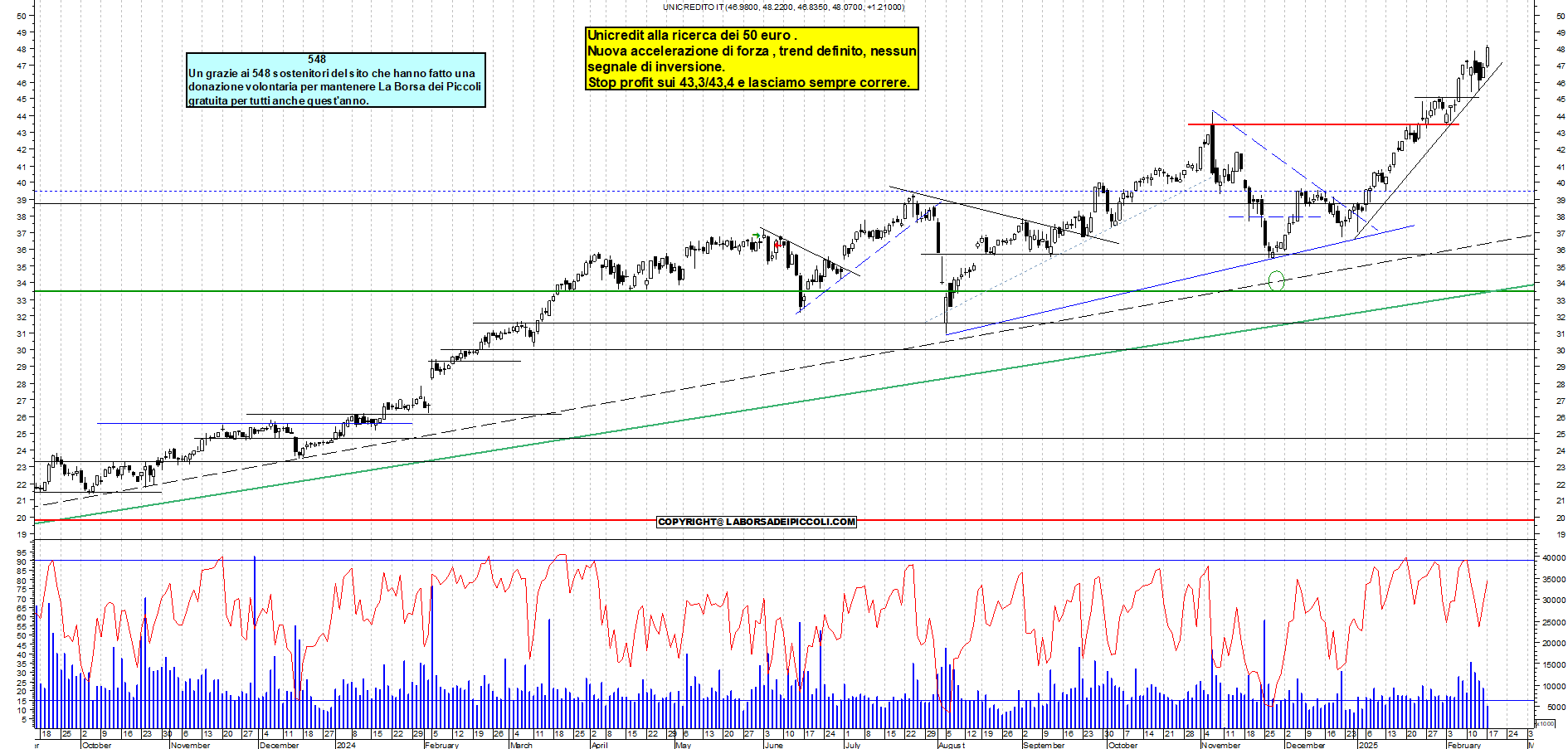Grafico e analisi tecnica delle azioni Unicredit