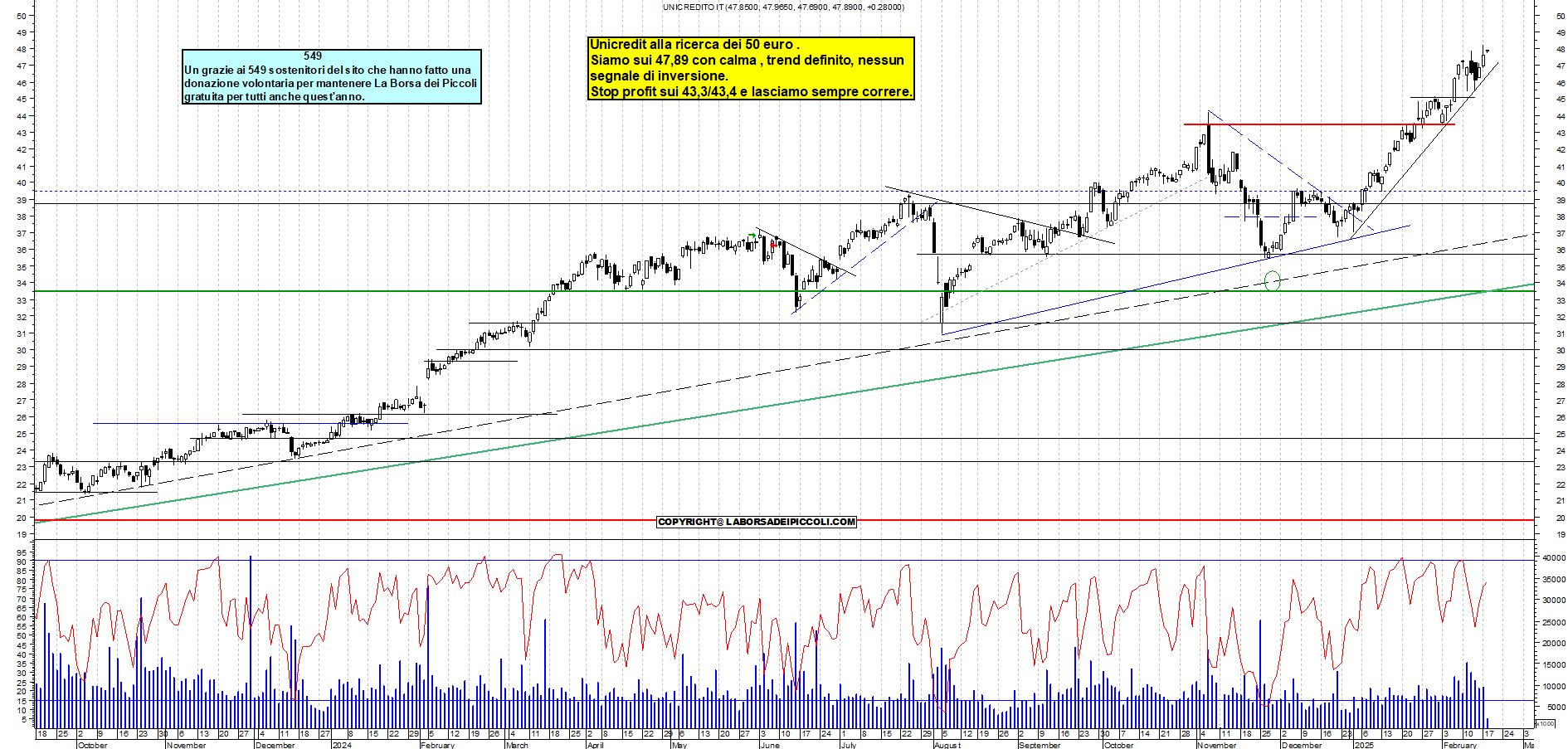 Grafico e analisi tecnica delle azioni Unicredit