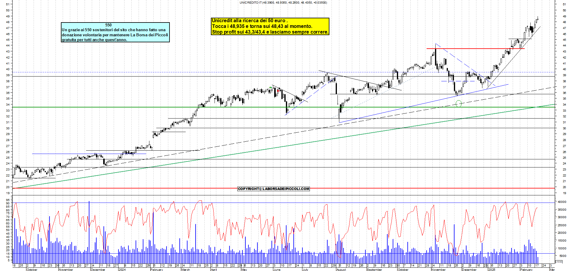 Grafico e analisi tecnica delle azioni Unicredit