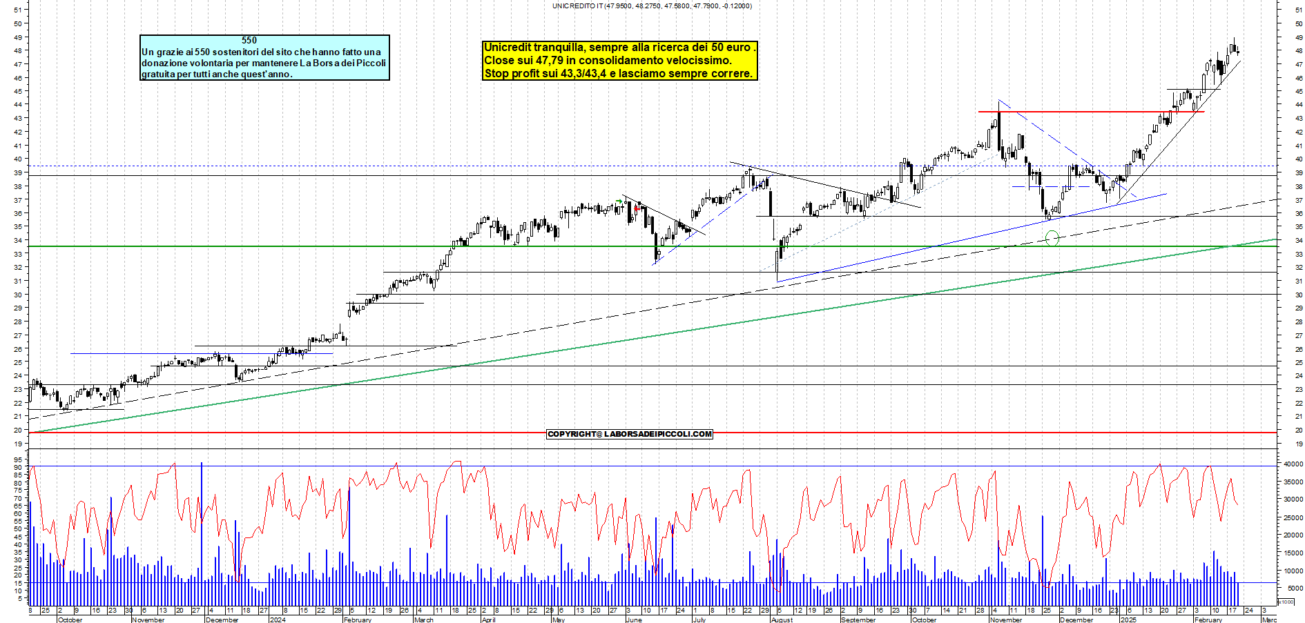 Grafico e analisi tecnica delle azioni Unicredit