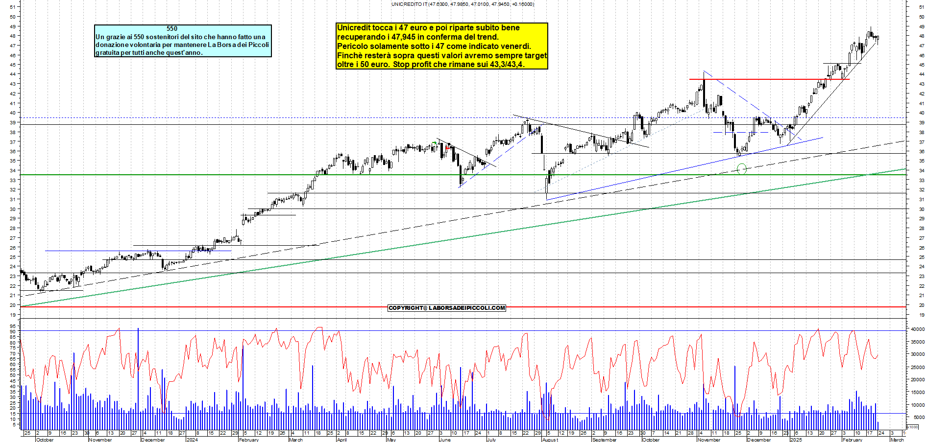 Grafico e analisi tecnica delle azioni Unicredit