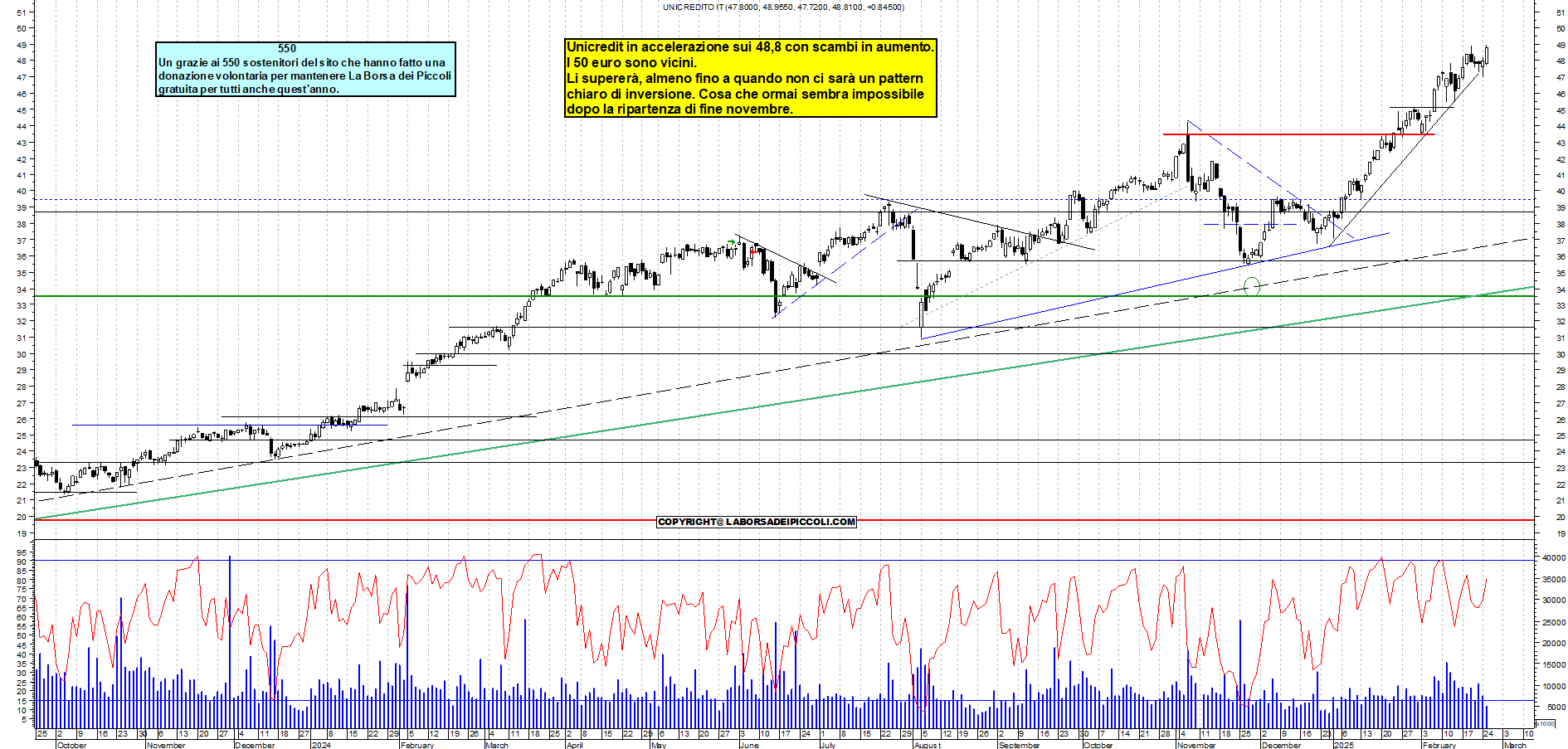 Grafico e analisi tecnica delle azioni Unicredit