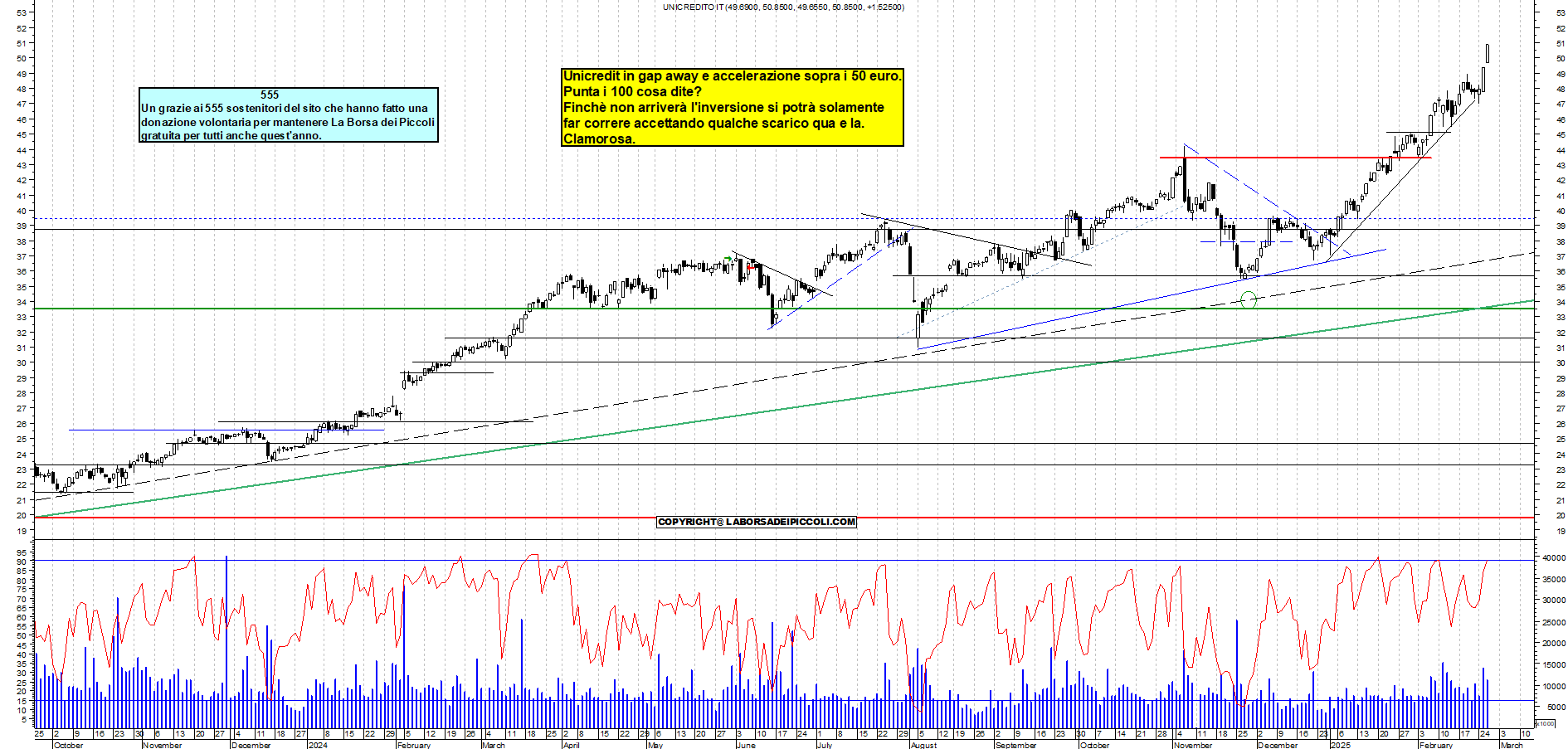 Grafico e analisi tecnica delle azioni Unicredit