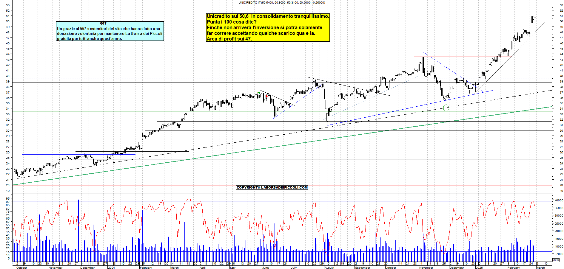 Grafico e analisi tecnica delle azioni Unicredit