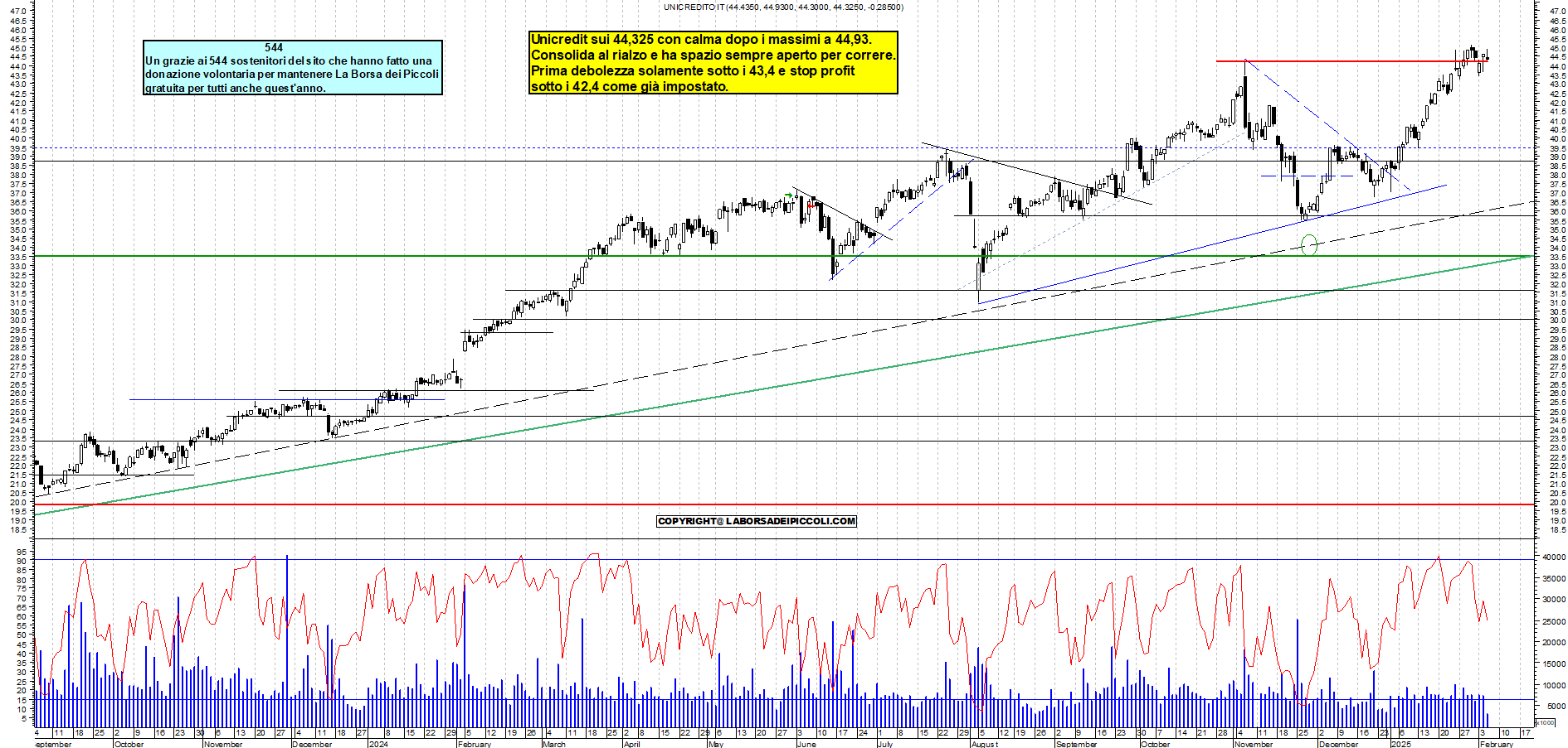 Grafico e analisi tecnica delle azioni Unicredit