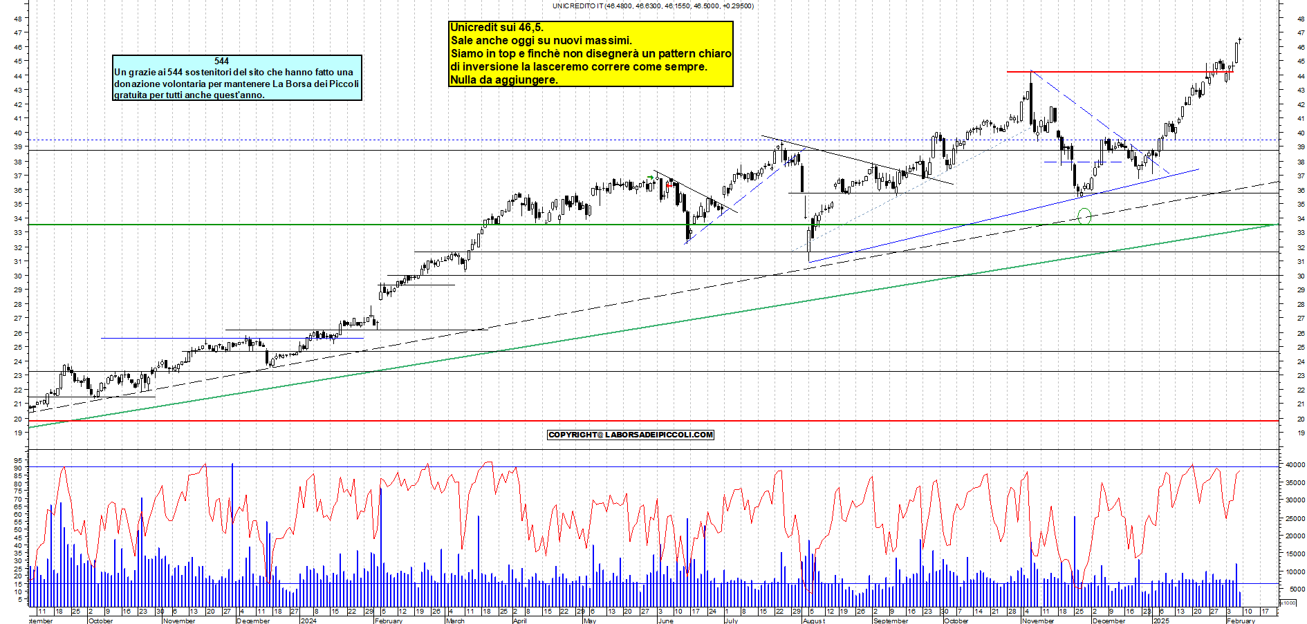 Grafico e analisi tecnica delle azioni Unicredit