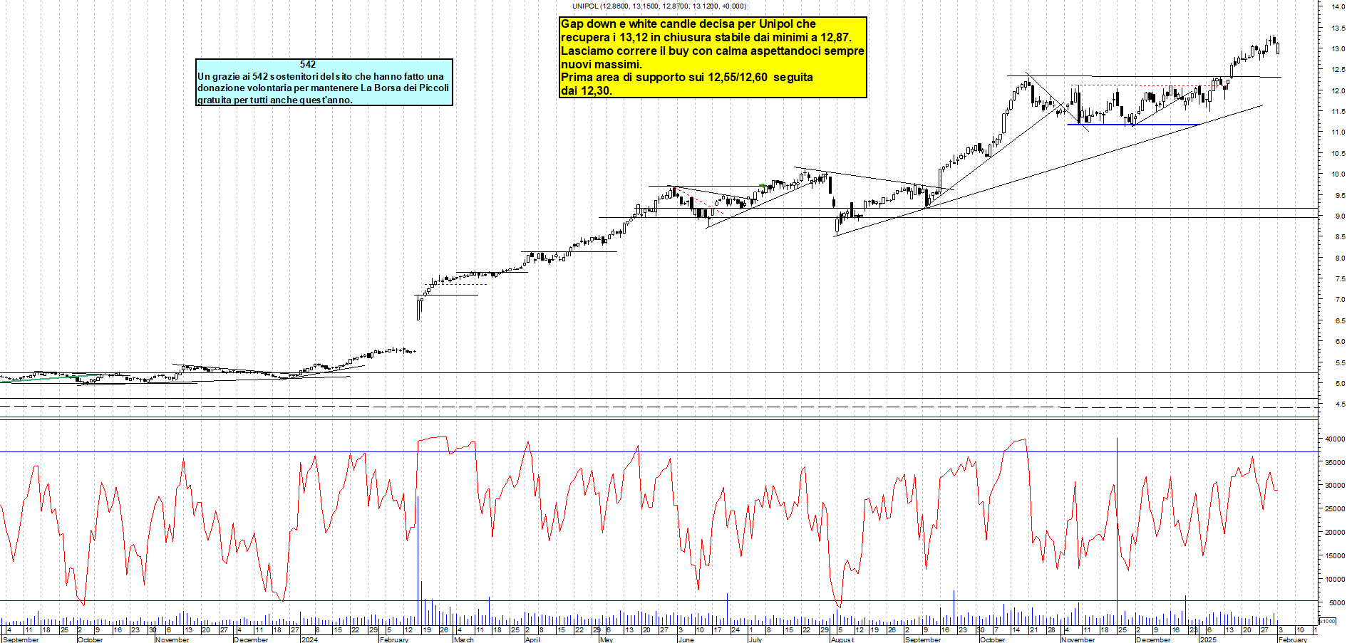 Grafico e analisi tecnica delle azioni Unipol