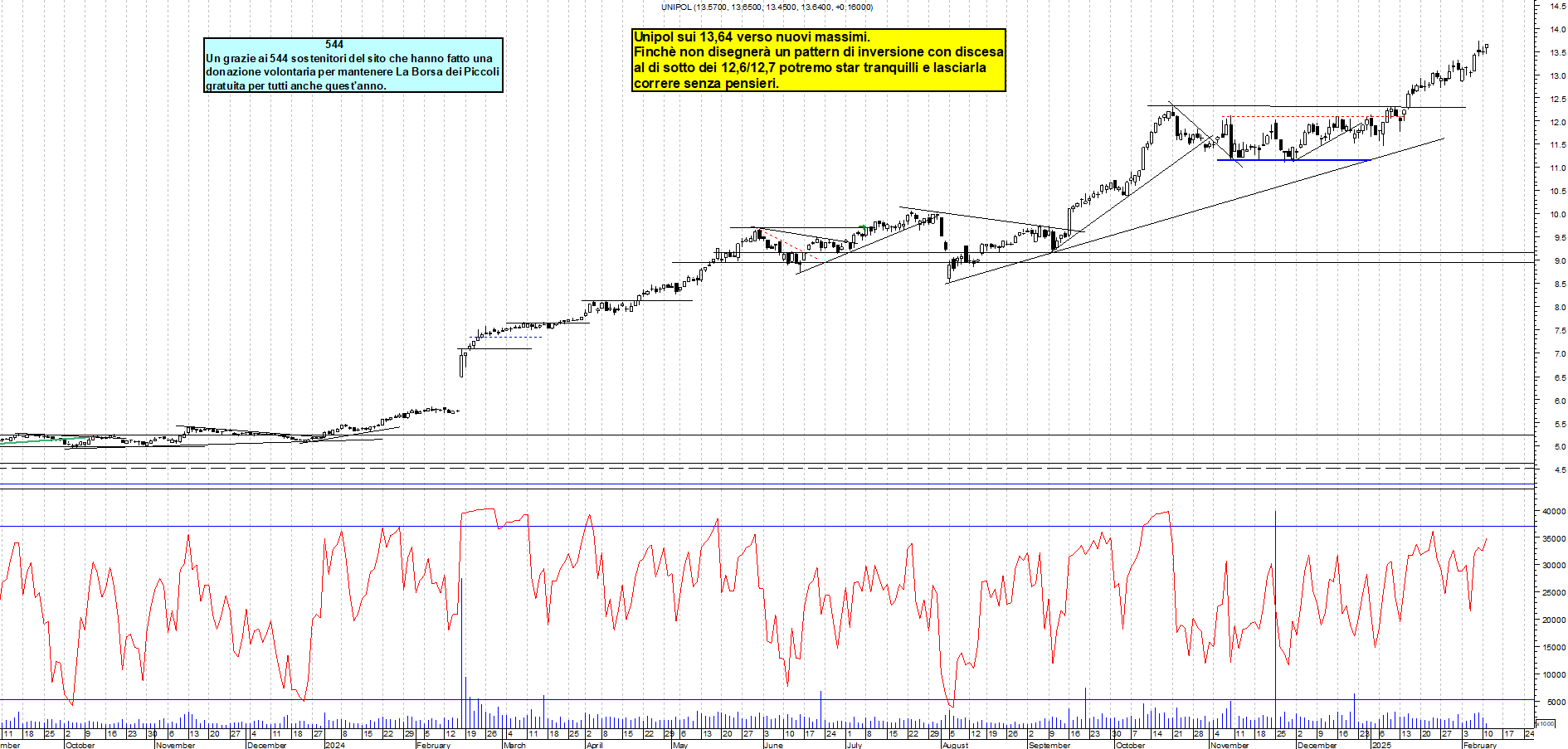 Grafico e analisi tecnica delle azioni Unipol