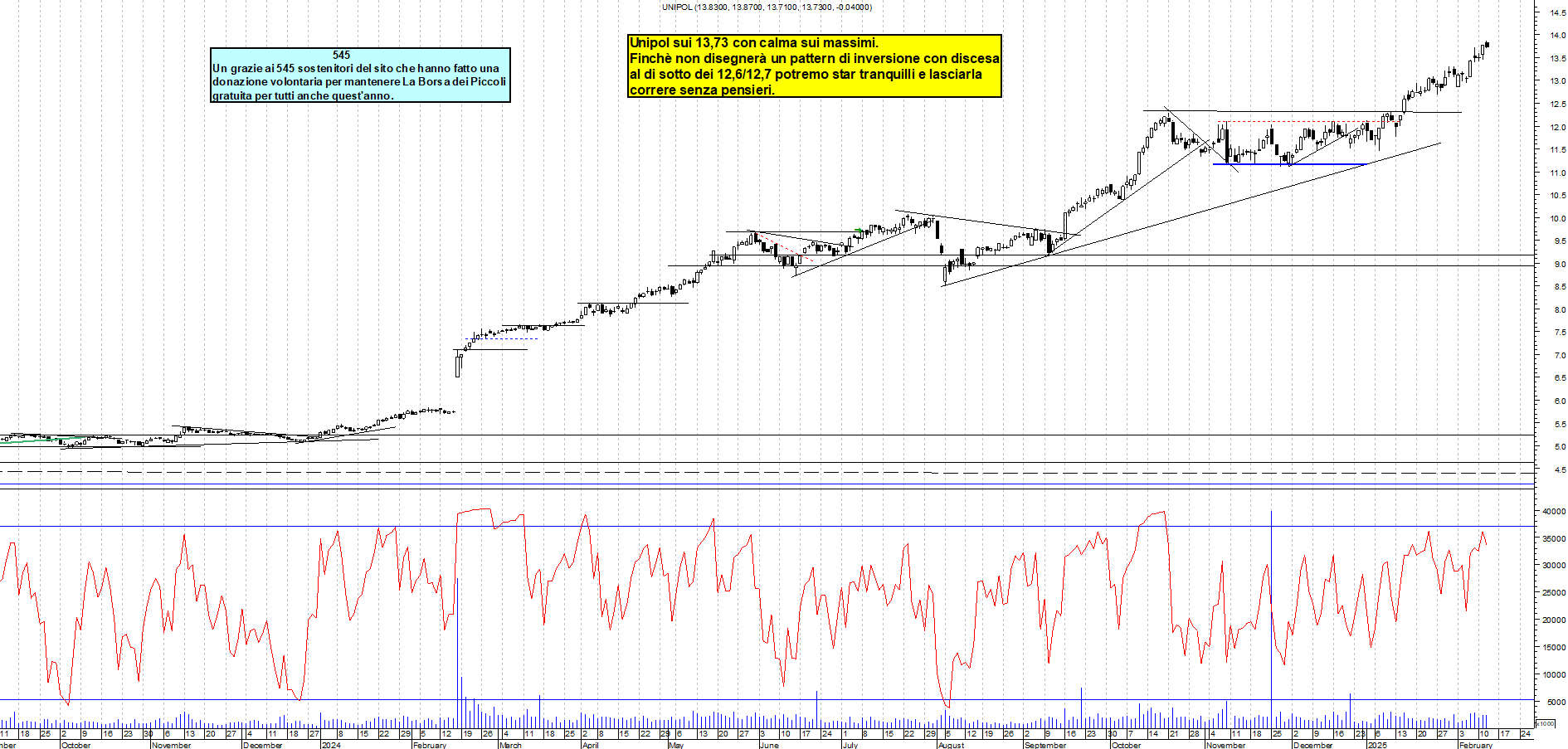 Grafico e analisi tecnica delle azioni Unipol