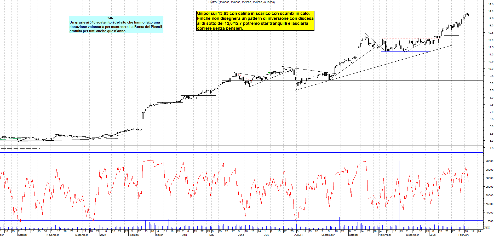 Grafico e analisi tecnica delle azioni Unipol