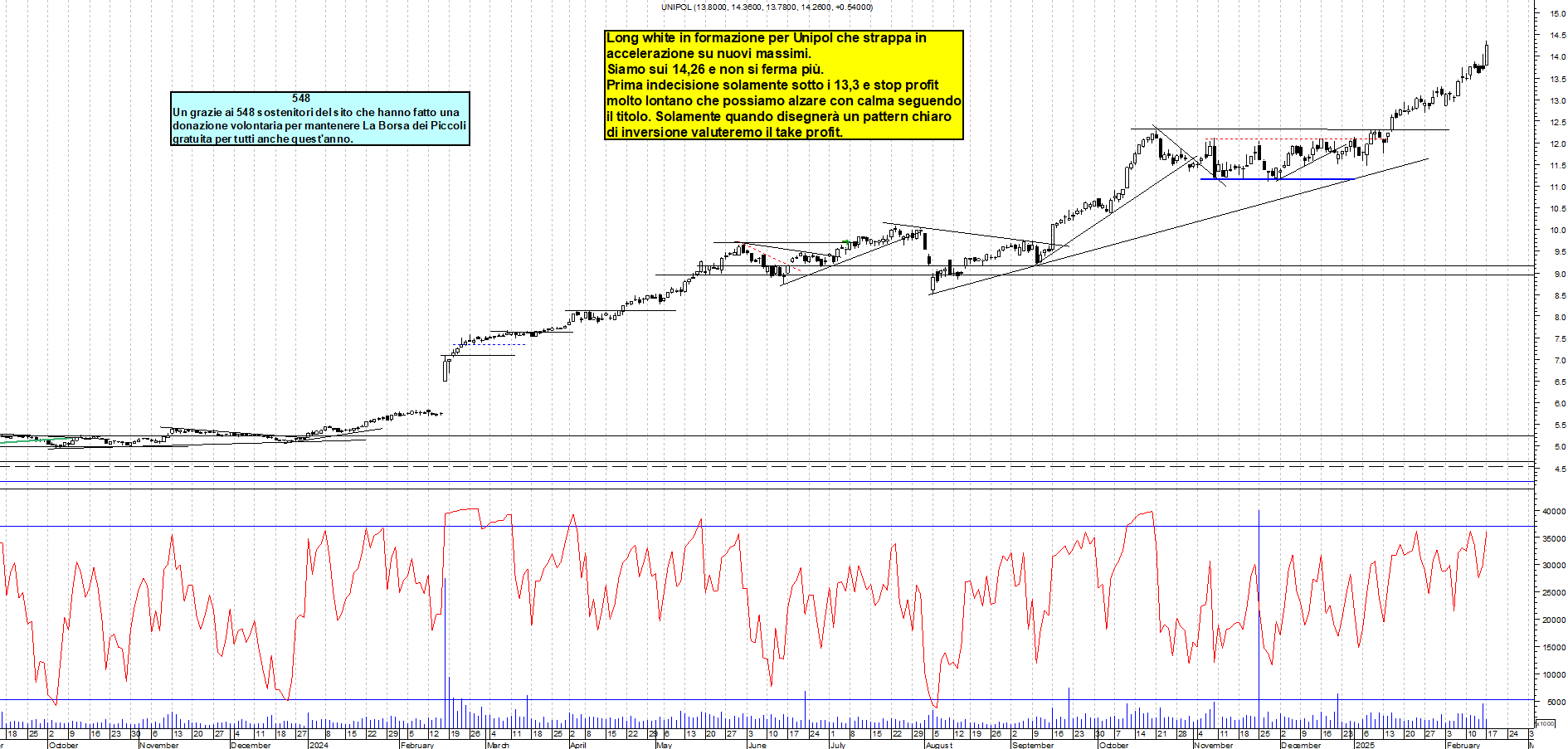 Grafico e analisi tecnica delle azioni Unipol
