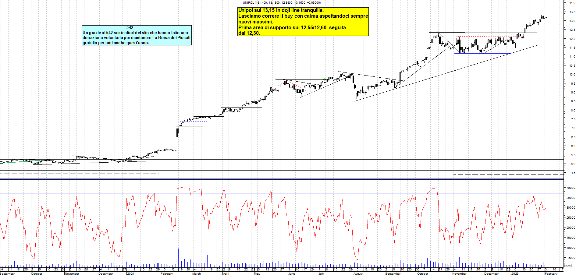 Grafico e analisi tecnica delle azioni Unipol