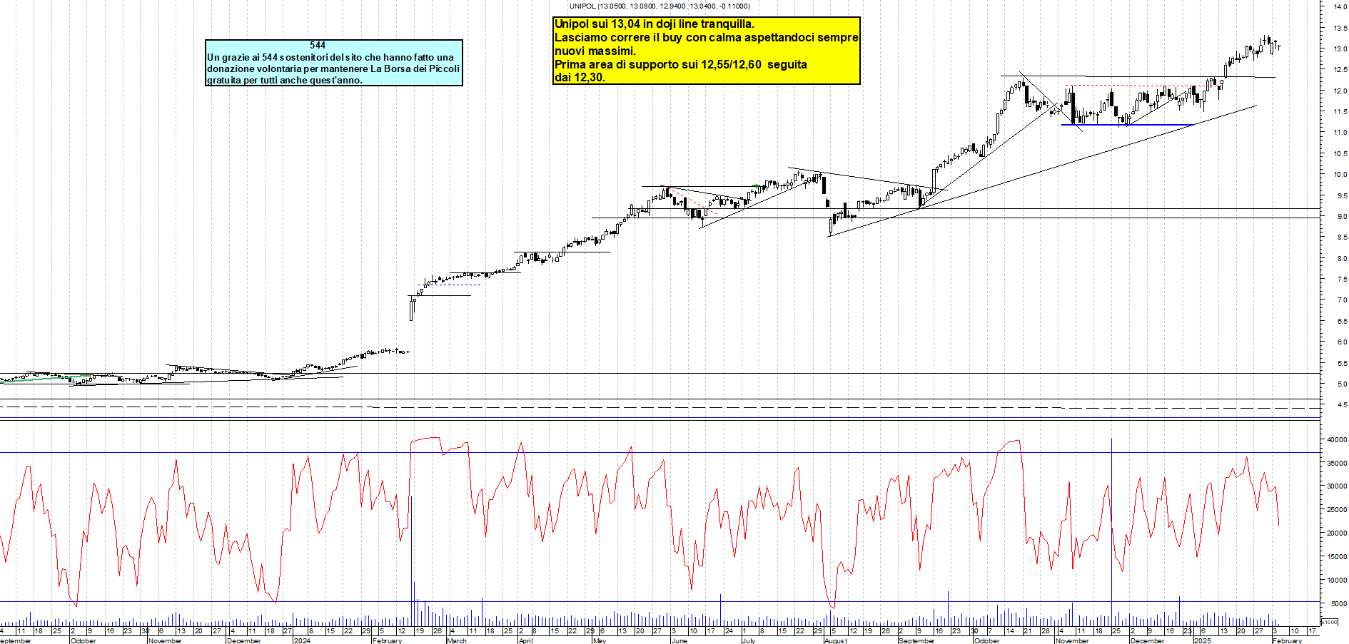 Grafico e analisi tecnica delle azioni Unipol