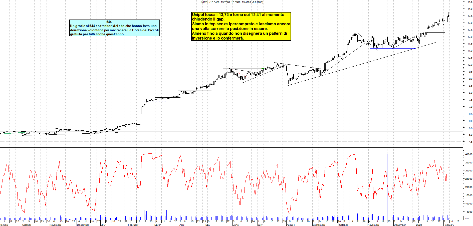 Grafico e analisi tecnica delle azioni Unipol