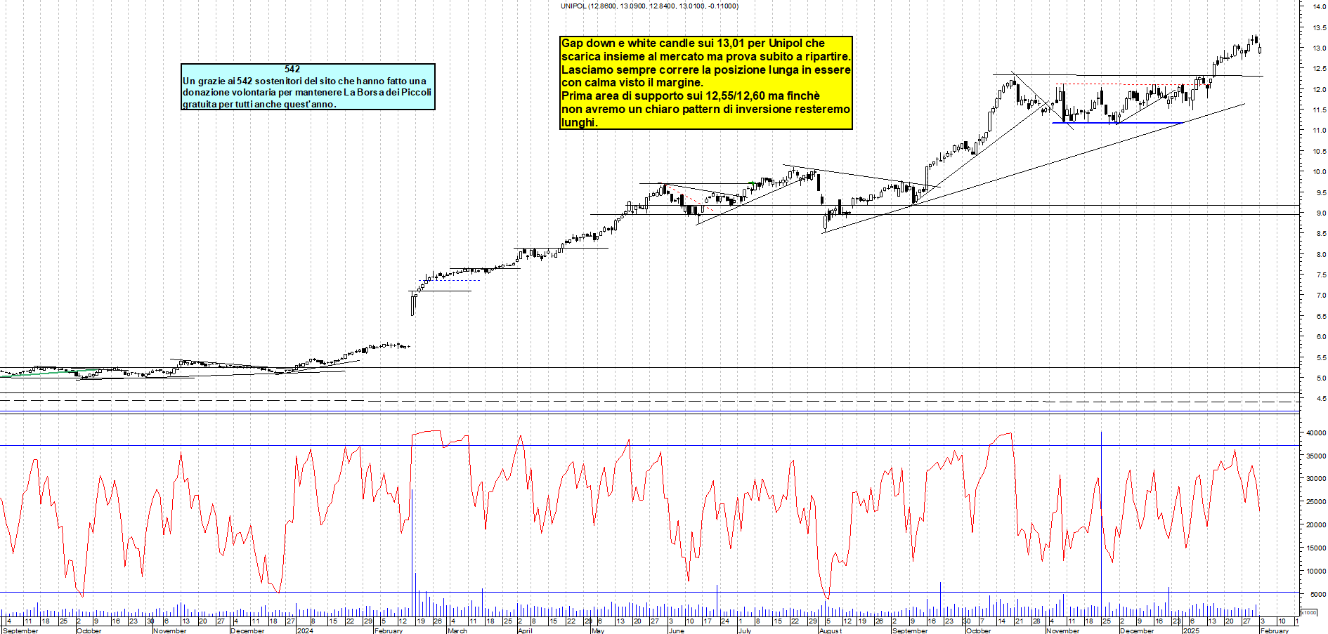 Grafico e analisi tecnica delle azioni Unipol