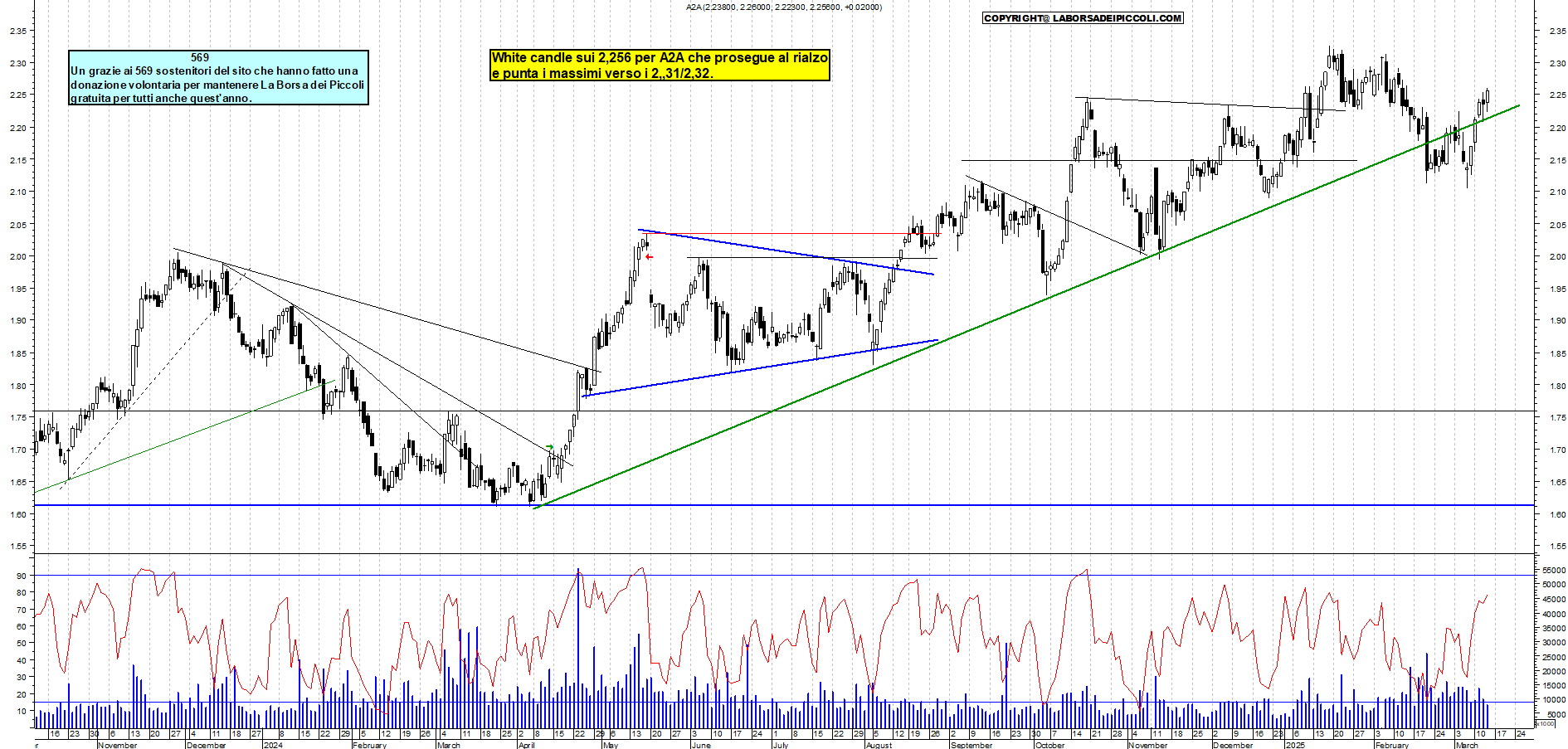 Grafico e analisi tecnica delle azioni A2A