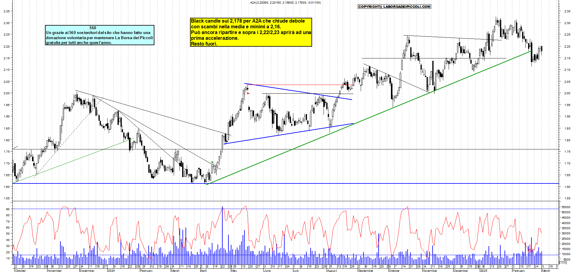 Grafico e analisi tecnica delle azioni A2A
