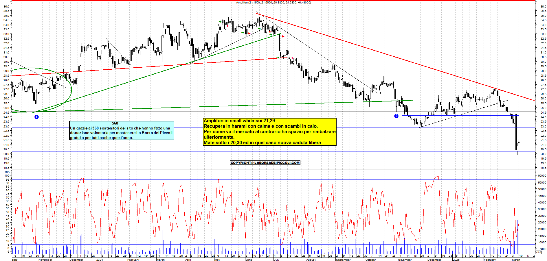 Grafico e analisi tecnica delle azioni Amplifon