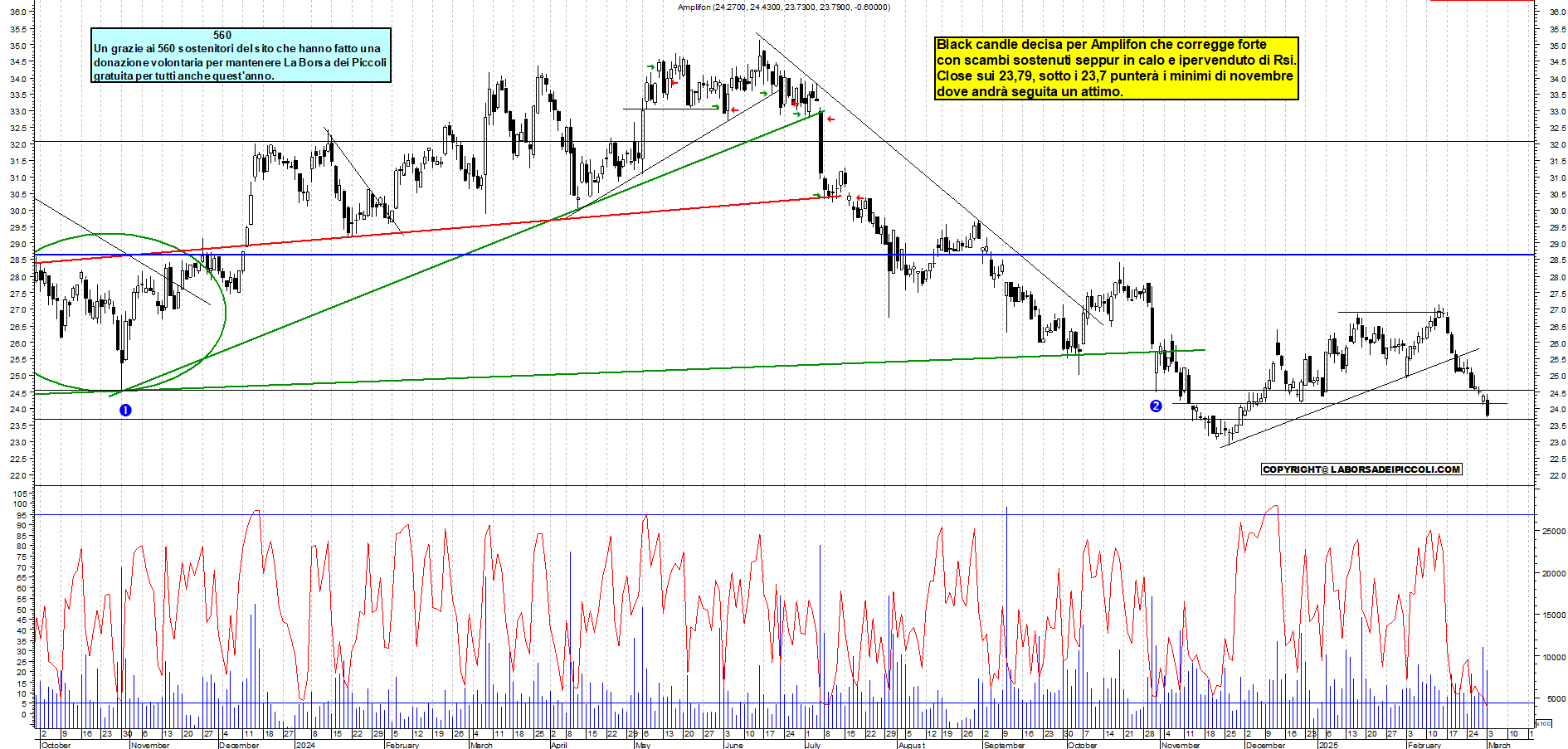 Grafico e analisi tecnica delle azioni Amplifon